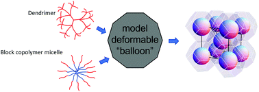 Graphical abstract: Mesoscale simulation approach for assembly of small deformable objects