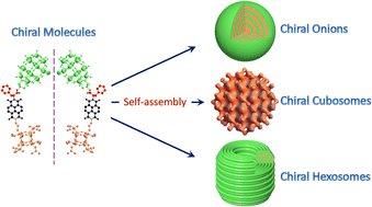 Graphical abstract: Chiral three-dimensional supramolecular assemblies: colloidal onions, cubosomes, and hexosomes