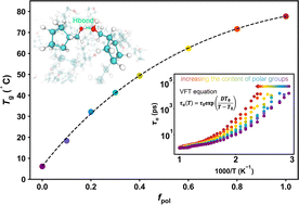 Graphical abstract: Effect of the polar group content on the glass transition temperature of ROMP copolymers