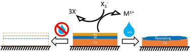 Graphical abstract: Tailoring lixiviant properties to optimise selectivity in E-waste recycling