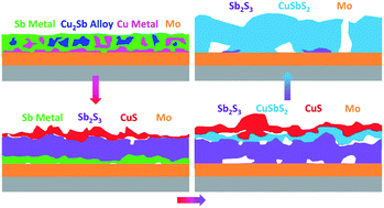 Graphical abstract: Formation mechanisms of voids and pin-holes in CuSbS2 thin film synthesized by sulfurizing a co-sputtered Cu–Sb precursor