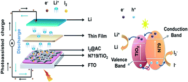 Graphical abstract: Dual-functional iodine photoelectrode enabling high performance photo-assisted rechargeable lithium iodine batteries