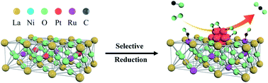 Graphical abstract: Ru ions enhancing the interface bonding between the Pt nanoparticle catalyst and perovskite support for super anti-sintering performance