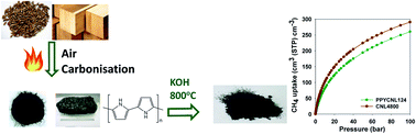Graphical abstract: Modulating the porosity of activated carbons via pre-mixed precursors for simultaneously enhanced gravimetric and volumetric methane uptake