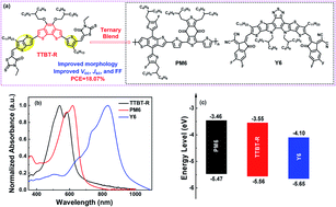 Graphical abstract: An asymmetric small-molecule donor enables over 18% efficiency in ternary organic solar cells