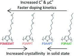 Graphical abstract: Impact of varying side chain structure on organic electrochemical transistor performance: a series of oligoethylene glycol-substituted polythiophenes