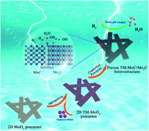 Graphical abstract: In situ phase transition induced TM–MoC/Mo2C (TM= Fe, Co, Ni, and Cu) heterostructure catalysts for efficient hydrogen evolution