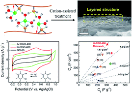 Graphical abstract: Li+-assisted treatment of graphene oxide for ultrahigh volumetric performance supercapacitors