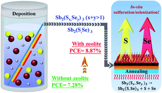 Graphical abstract: Chemical insight into the hydrothermal deposition of Sb2(S,Se)3 towards delicate microstructure engineering