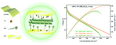 Graphical abstract: A phosphonated phenol-formaldehyde-based high-temperature proton exchange membrane with intrinsic protonic conductors and proton transport channels