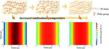 Graphical abstract: High energy density of polyimide films employing an imidization reaction kinetics strategy at elevated temperature