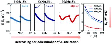 Graphical abstract: Origin of the unique thermoelectric transport in Mg3(Sb,Bi)2: absence of d-orbital bonding in crystal cohesion