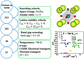 Graphical abstract: Unraveling the relationships between chemical bonding and thermoelectric properties: n-type ABO3 perovskites