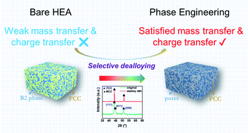 Graphical abstract: Eutectic dual-phase microstructure modulated porous high-entropy alloys as high-performance bifunctional electrocatalysts for water splitting