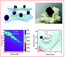 Graphical abstract: A freestanding 3D heterophase tungsten disulfide-based aerogel as an ultrathin microwave absorber in the Ku-band