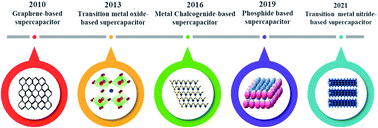 Graphical abstract: Syntheses and electronic structure engineering of transition metal nitrides for supercapacitor applications
