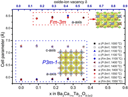 Graphical abstract: Evaluation of polymorphism and charge transport in a BaO–CaO–Ta2O5 perovskite phase diagram using TOF-neutron and synchrotron X-ray diffraction, the bond-valence method and impedance spectroscopy