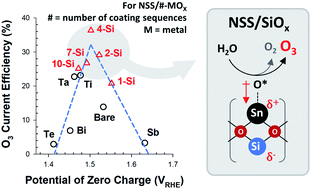 Graphical abstract: Tuning electrochemical water oxidation towards ozone evolution with heterojunction anode architectures