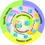 Graphical abstract: Defect engineering of electrode materials towards superior reaction kinetics for high-performance supercapacitors