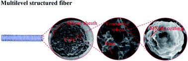 Graphical abstract: Stretchable, conductive and porous MXene-based multilevel structured fibers for sensitive strain sensing and gas sensing