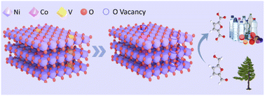 Graphical abstract: Nickel-vanadium-cobalt ternary layered double hydroxide for efficient electrocatalytic upgrading of 5-hydroxymethylfurfural to 2,5-furancarboxylic acid at low potential