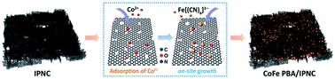Graphical abstract: CoFe Prussian blue analogues on 3D porous N-doped carbon nanosheets boost the intercalation kinetics for a high-performance quasi-solid-state hybrid capacitor