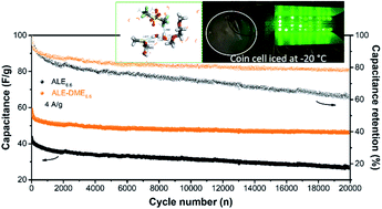 Graphical abstract: Protic ethers as highly efficient hydrogen-bond regulators for aqueous eutectic electrolytes