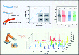 Graphical abstract: Object recognition by a heat-resistant core-sheath triboelectric nanogenerator sensor