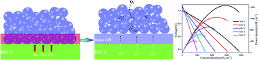 Graphical abstract: Advancing cathodic electrocatalysis via an in situ generated dense active interlayer based on CuO5 pyramid-structured Sm2Ba1.33Ce0.67Cu3O9