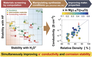 Graphical abstract: Electronic structure manipulation via composition tuning for the development of highly conductive and acid-stable oxides