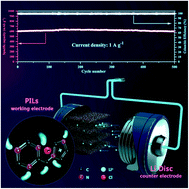 Graphical abstract: Fabrication of porous imidazole polymerized ionic liquids with fast ion diffusing kinetics for super lithiation anode materials in lithium-ion batteries