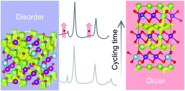 Graphical abstract: Li trapping in nanolayers of cation ‘disordered’ rock salt cathodes