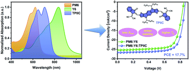 Graphical abstract: High-performance ternary solar cells by introducing a medium bandgap acceptor with complementary absorption, reducing energy disorder and enhancing glass transition temperature