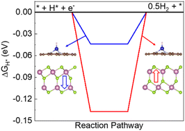 Graphical abstract: Rational design of 2D ferroelectric heterogeneous catalysts for controllable hydrogen evolution reaction