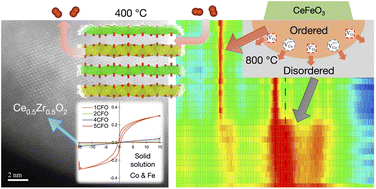 Graphical abstract: The low-temperature synthesis of cation-ordered Ce–Zr-based oxide via an intermediate phase between Ce and Fe