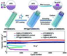 Graphical abstract: In situ thermal exclusion induced Sb and Sb-doped SnO2 nanoheterostructuring and its improvements in cycling stabilities and rate capacities for Na+ storage