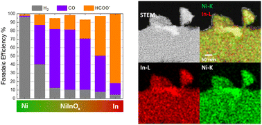 Graphical abstract: CO2 electroreduction activity and dynamic structural evolution of in situ reduced nickel-indium mixed oxides