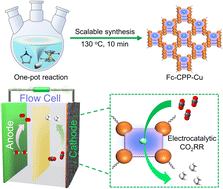 Graphical abstract: CO2-to-CH4 electroreduction over scalable Cu-porphyrin based organic polymers promoted by direct auxiliary bonding interaction