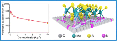 Graphical abstract: Confining MoS2 nanodots in compact layered graphene blocks for high volumetric capacity, fast, and stable sodium storage