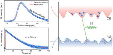 Graphical abstract: Band-tail states meditated visible-light-driven overall water splitting in Y2Ti2O5S2 photocatalyst