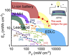 Graphical abstract: All-pseudocapacitive coordination towards flexible asymmetric fiber-shaped supercapacitors with ultrahigh energy and power density