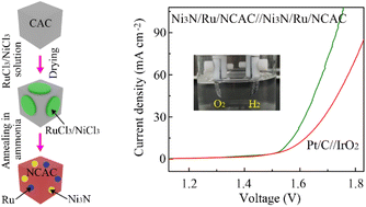 Graphical abstract: Controlled synthesis of highly active bifunctional electrocatalysts for overall water splitting using coal-based activated carbons