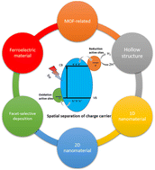 Graphical abstract: Rational catalyst design for spatial separation of charge carriers in a multi-component photocatalyst for effective hydrogen evolution