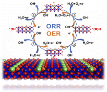 Graphical abstract: Synergistic co-doping induced high catalytic activities of La/Fe doped Co3O4 towards oxygen reduction/evolution reactions for Zn–air batteries