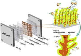 Graphical abstract: One step electrochemical fabrication of high performance Ni@Fe-doped Ni(oxy)hydroxide anode for practical alkaline water electrolysis