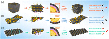 Graphical abstract: An interface-enhanced continuous 2D-carbon network enabling high-performance Si anodes for Li-ion batteries