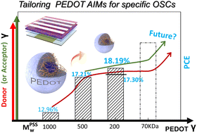 Graphical abstract: Template molecular weight-dependent PEDOT surface energy: impact on the photovoltaic performance of bulk-heterojunctions