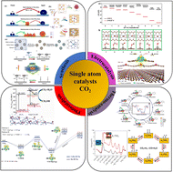 Graphical abstract: Mechanism insights on single-atom catalysts for CO2 conversion