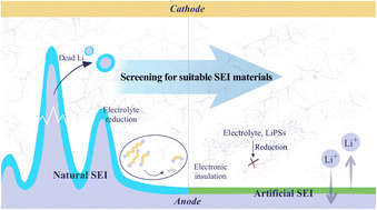 Graphical abstract: A paradigm for systematic screening and evaluation of artificial solid-electrolyte interfaces for lithium metal anodes: a computational study of binary selenides