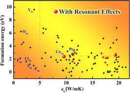 Graphical abstract: Synergistic defect engineering for improving n-type NbFeSb thermoelectric performance through high-throughput computations